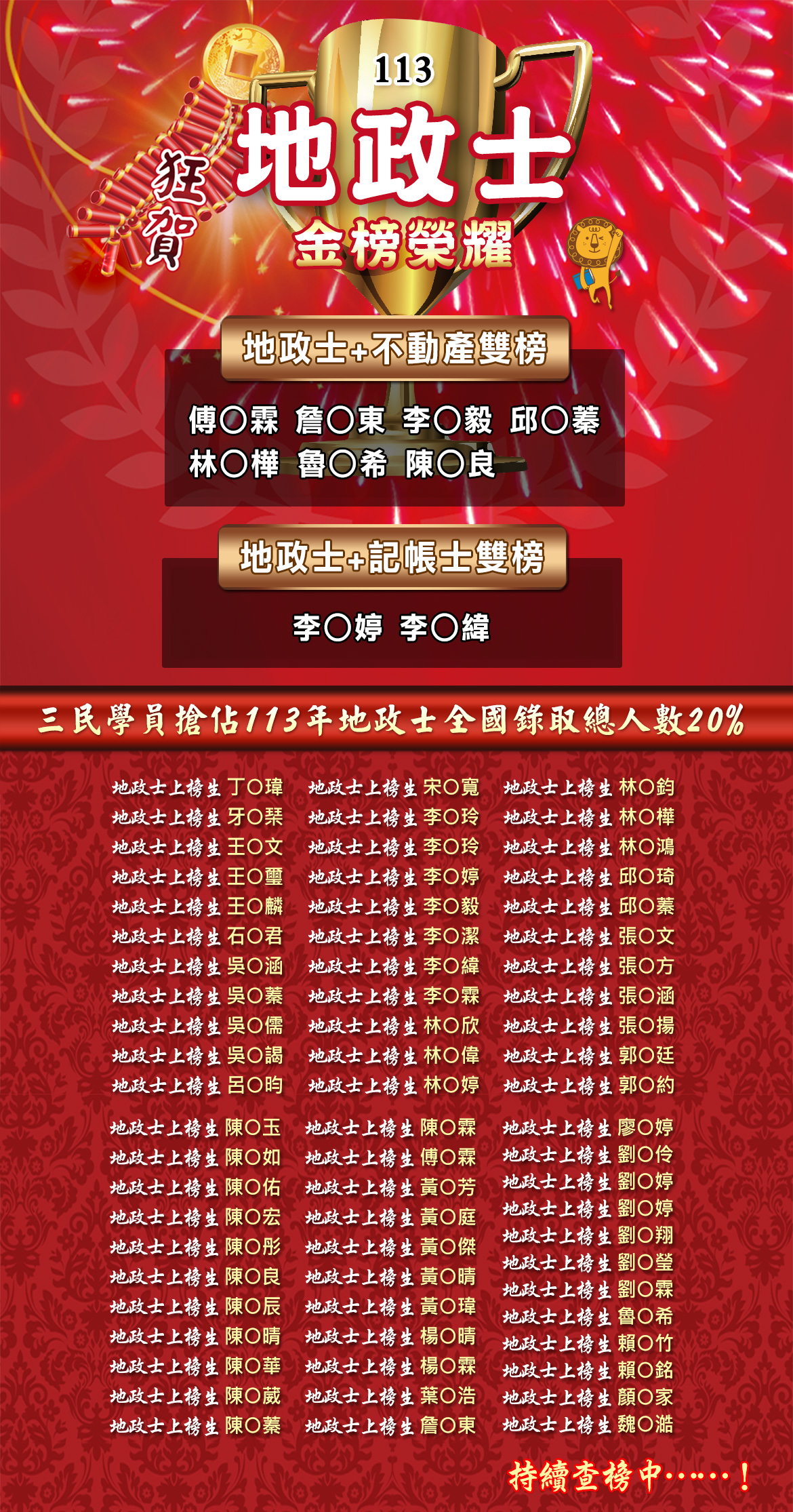 113年地政士放榜｜三民輔考錄取率破全國上榜人數20%，雙證學員霸佔紅榜